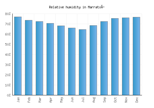 Marratxí relative humidity averages