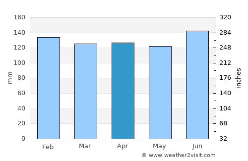 Marrero average rain in April