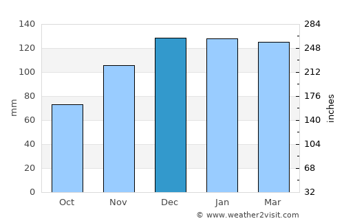 Marrero average rain in December