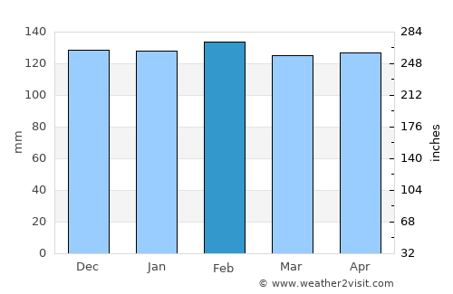 Marrero average rain in February