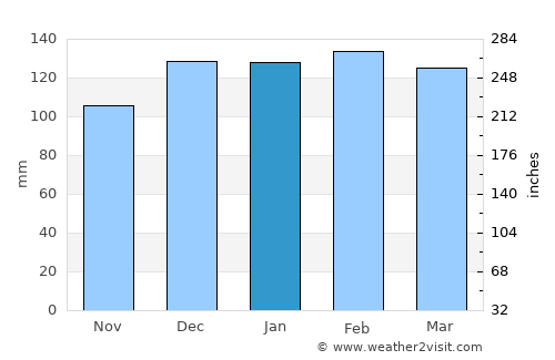 Marrero average rain in January