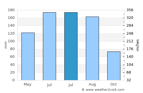 Marrero average rain in July