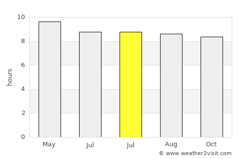 Marrero average rain in July