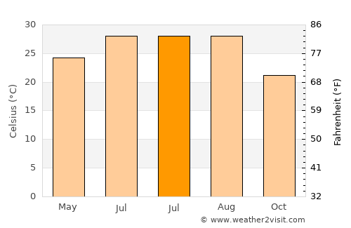 Marrero average temperature in July