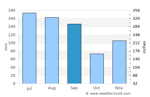 Marrero average rain in September