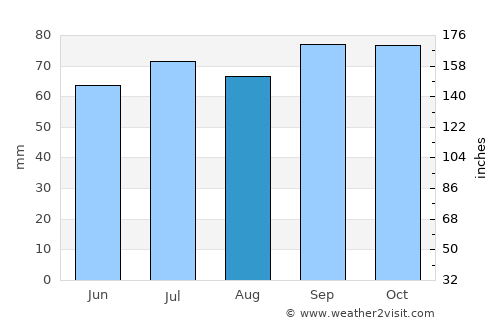 Marrum average rain in August