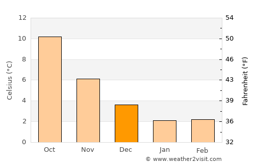 Marrum average temperature in December
