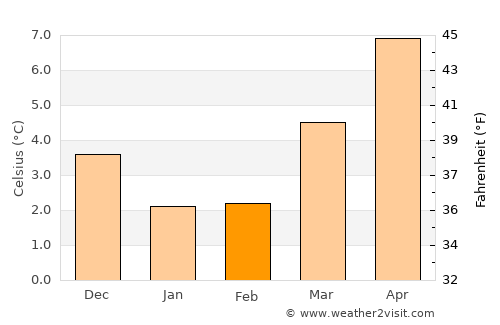 Marrum average temperature in February