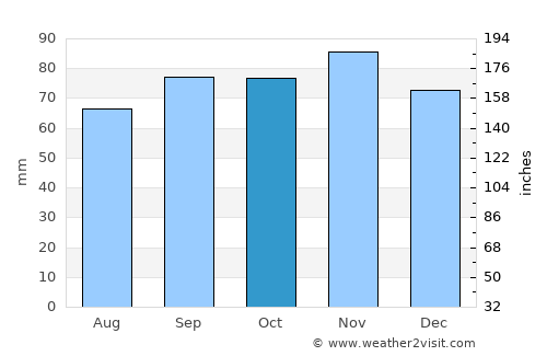 Marrum average rain in October