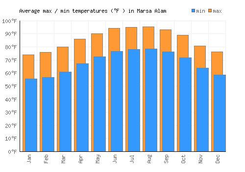 Marsa Alam average minimum / maximum temperatures (Fahrenheit)