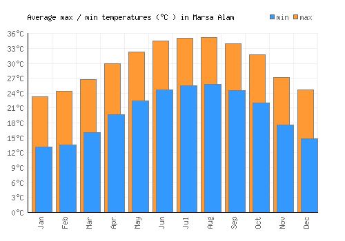 Marsa Alam average minimum / maximum temperatures (Celsius)