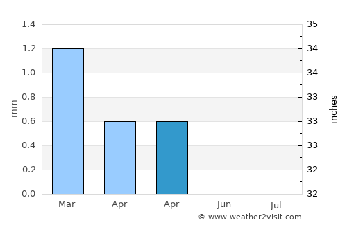 Marsa Alam average rain in April