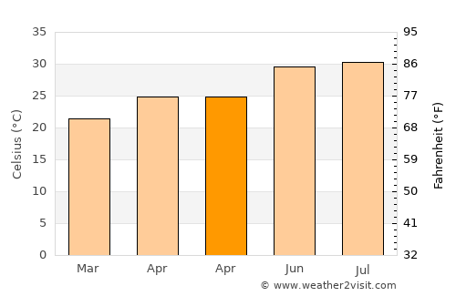 Marsa Alam average temperature in April