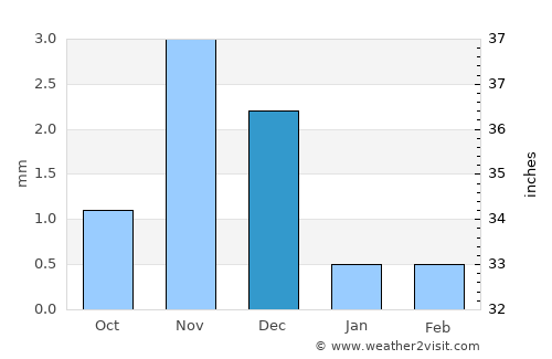 Marsa Alam average rain in December