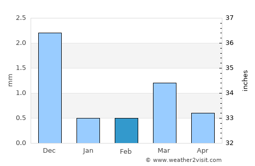 Marsa Alam average rain in February