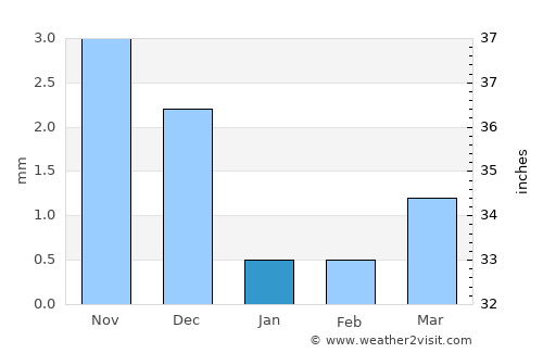 Marsa Alam average rain in January