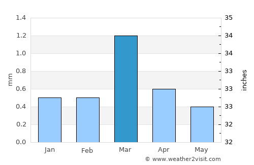 Marsa Alam average rain in March