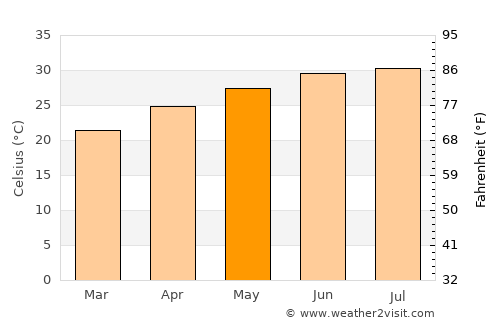 Marsa Alam average temperature in May