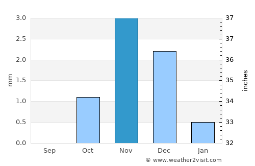Marsa Alam average rain in November