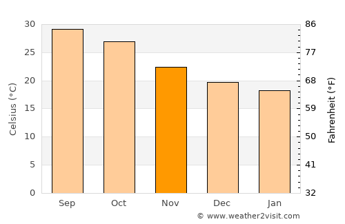 Marsa Alam average temperature in November