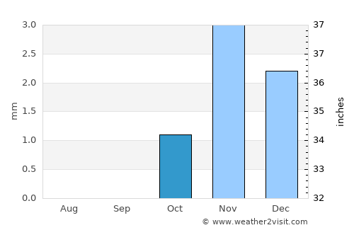 Marsa Alam average rain in October