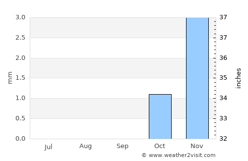 Marsa Alam average rain in September