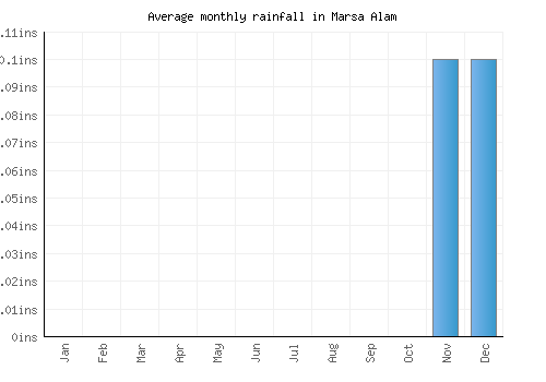 Marsa Alam monthly rainfall chart (inches)