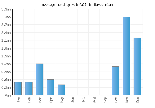 Marsa Alam monthly rainfall chart (mm)
