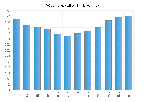 Marsa Alam relative humidity averages