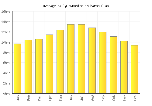 Marsa Alam average daily sunshine chart