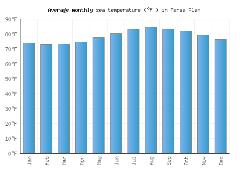 Marsa Alam average sea temperature chart (Fahrenheit)