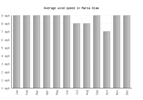Marsa Alam average winspeed by month (mph)