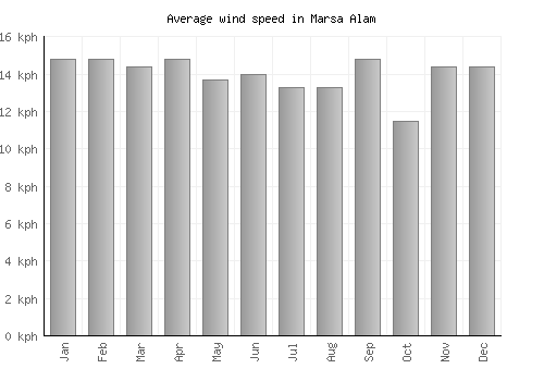 Marsa Alam average winspeed by month (km/h)