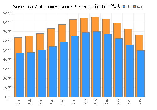 Marsá Maţrūḩ average minimum / maximum temperatures (Fahrenheit)