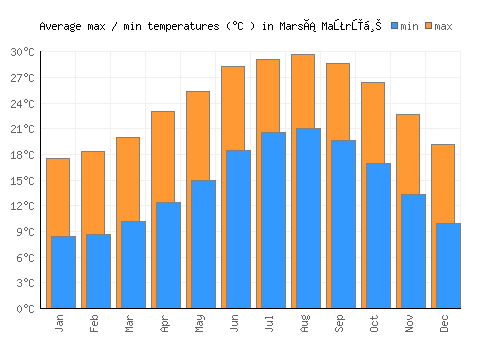 Marsá Maţrūḩ average minimum / maximum temperatures (Celsius)