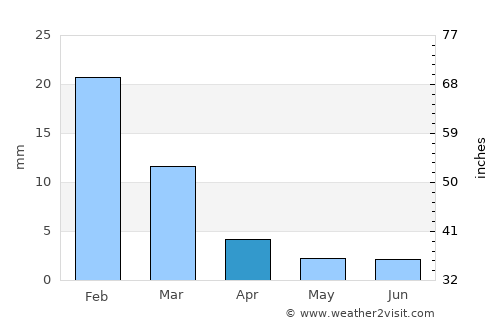 Marsá Maţrūḩ average rain in April