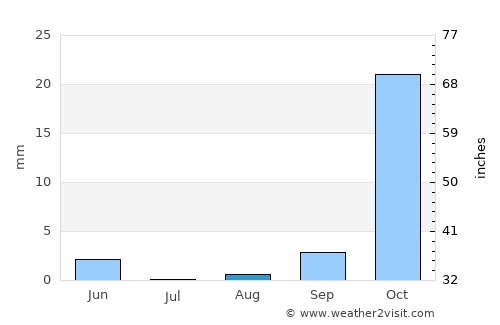 Marsá Maţrūḩ average rain in August
