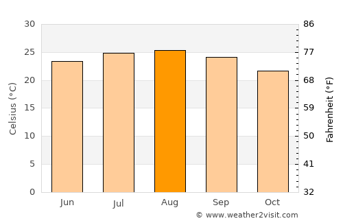 Marsá Maţrūḩ average temperature in August
