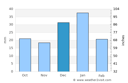 Marsá Maţrūḩ average rain in December