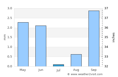 Marsá Maţrūḩ average rain in July