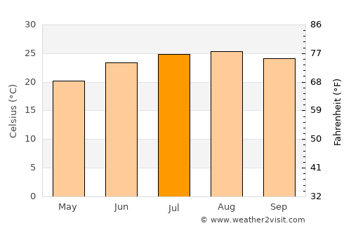 Marsá Maţrūḩ average temperature in July