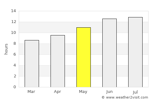 Marsá Maţrūḩ average rain in May