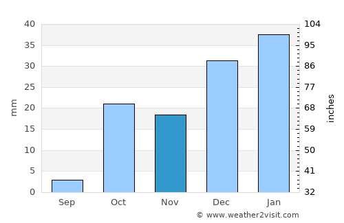 Marsá Maţrūḩ average rain in November