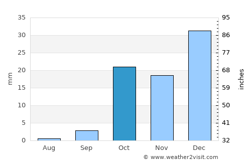 Marsá Maţrūḩ average rain in October