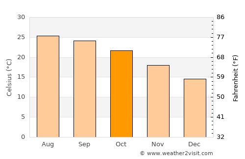 Marsá Maţrūḩ average temperature in October