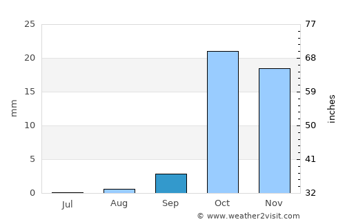 Marsá Maţrūḩ average rain in September