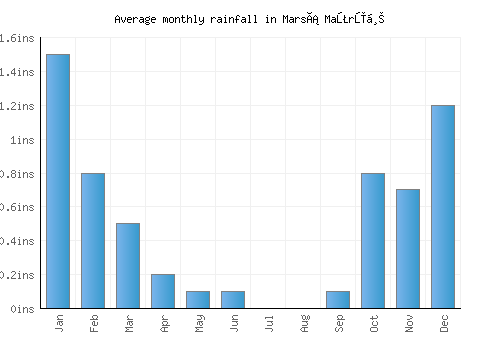 Marsá Maţrūḩ monthly rainfall chart (inches)