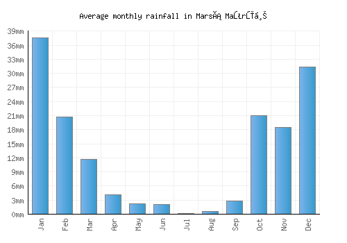 Marsá Maţrūḩ monthly rainfall chart (mm)