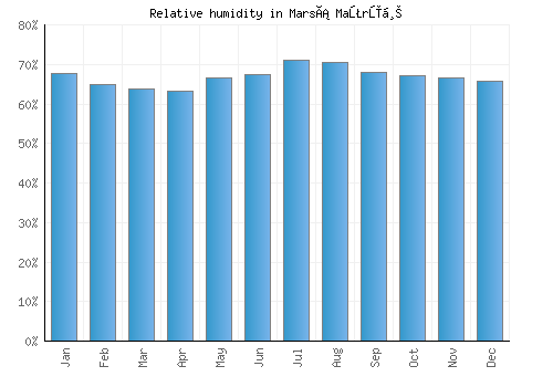 Marsá Maţrūḩ relative humidity averages