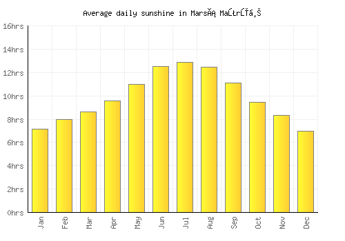 Marsá Maţrūḩ average daily sunshine chart